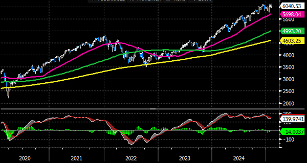 St.Galler Kantonalbank: S&P 500 -5 Jahre Woche